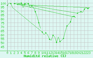 Courbe de l'humidit relative pour Groningen Airport Eelde