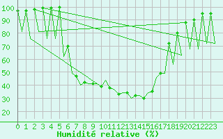 Courbe de l'humidit relative pour Bucuresti / Imh