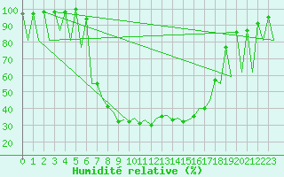 Courbe de l'humidit relative pour Bucuresti / Imh