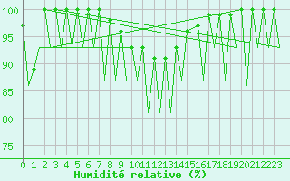 Courbe de l'humidit relative pour Helsinki-Vantaa