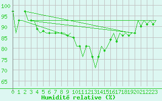 Courbe de l'humidit relative pour Bonn (All)