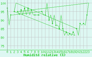 Courbe de l'humidit relative pour London / Heathrow (UK)