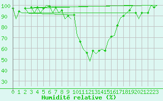 Courbe de l'humidit relative pour Reus (Esp)
