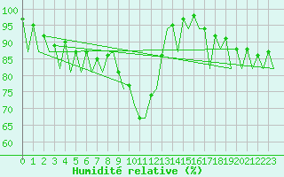 Courbe de l'humidit relative pour London / Heathrow (UK)