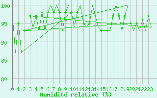 Courbe de l'humidit relative pour Aberdeen (UK)