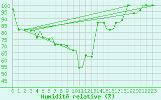 Courbe de l'humidit relative pour Vilnius