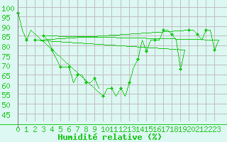 Courbe de l'humidit relative pour Kryvyi Rih