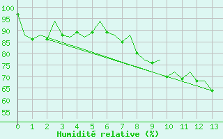 Courbe de l'humidit relative pour Belfast / Aldergrove Airport