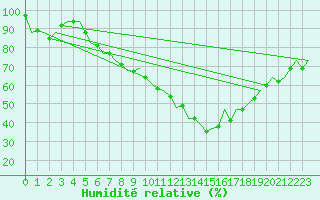 Courbe de l'humidit relative pour Luxembourg (Lux)