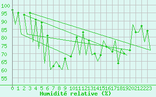 Courbe de l'humidit relative pour Suceava / Salcea