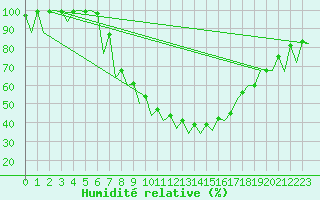 Courbe de l'humidit relative pour Nis