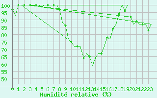 Courbe de l'humidit relative pour Woensdrecht