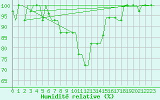 Courbe de l'humidit relative pour Vilnius