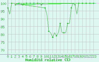 Courbe de l'humidit relative pour Muenster / Osnabrueck