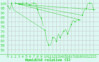 Courbe de l'humidit relative pour Annaba