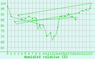 Courbe de l'humidit relative pour Platform Buitengaats/BG-OHVS2