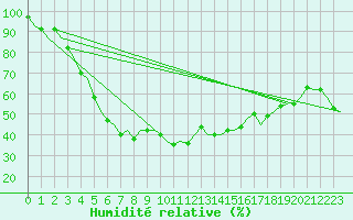 Courbe de l'humidit relative pour Skelleftea Airport