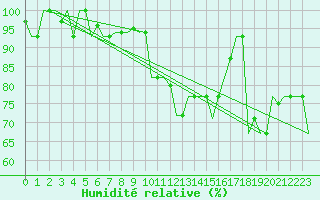 Courbe de l'humidit relative pour Pisa / S. Giusto