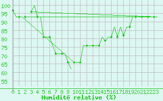 Courbe de l'humidit relative pour Gaziantep