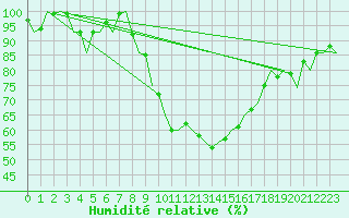 Courbe de l'humidit relative pour Muenster / Osnabrueck