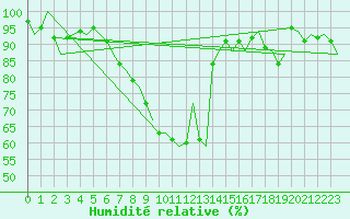 Courbe de l'humidit relative pour Gilze-Rijen