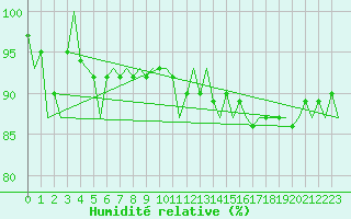 Courbe de l'humidit relative pour Le Goeree