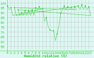 Courbe de l'humidit relative pour Saarbruecken / Ensheim