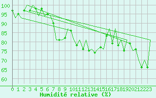 Courbe de l'humidit relative pour Cork Airport