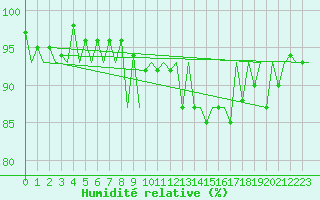 Courbe de l'humidit relative pour Hasvik