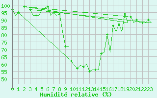 Courbe de l'humidit relative pour Emmen