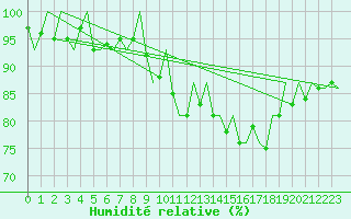 Courbe de l'humidit relative pour Bremen