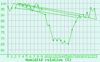 Courbe de l'humidit relative pour Schaffen (Be)