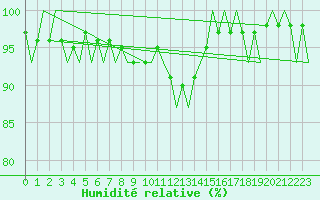 Courbe de l'humidit relative pour Koebenhavn / Roskilde