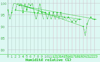 Courbe de l'humidit relative pour Ostersund / Froson