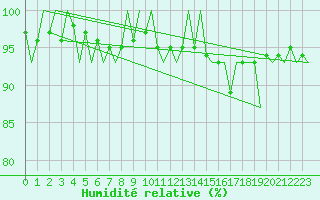 Courbe de l'humidit relative pour Platform Awg-1 Sea