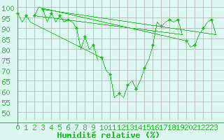 Courbe de l'humidit relative pour Augsburg