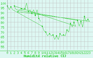 Courbe de l'humidit relative pour Jersey (UK)