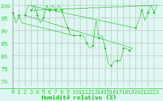 Courbe de l'humidit relative pour Luxembourg (Lux)