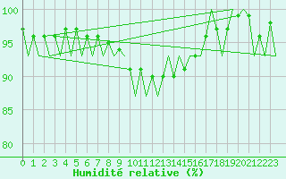 Courbe de l'humidit relative pour Innsbruck-Flughafen