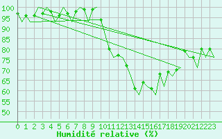 Courbe de l'humidit relative pour Madrid / Barajas (Esp)