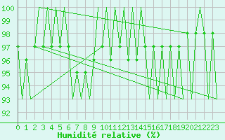 Courbe de l'humidit relative pour Linkoping / Malmen