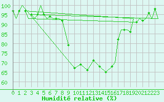 Courbe de l'humidit relative pour Vamdrup