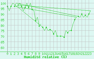Courbe de l'humidit relative pour Kruunupyy