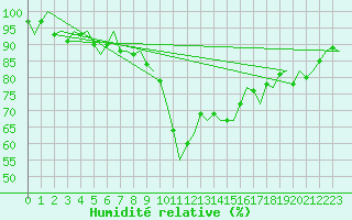 Courbe de l'humidit relative pour Billund Lufthavn