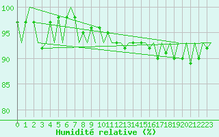 Courbe de l'humidit relative pour Visby Flygplats