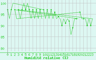 Courbe de l'humidit relative pour Borlange