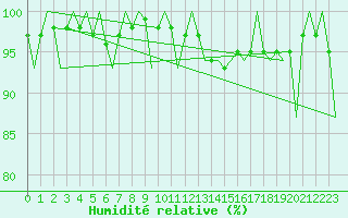 Courbe de l'humidit relative pour Madrid / Barajas (Esp)