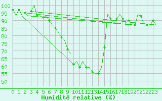 Courbe de l'humidit relative pour Volkel