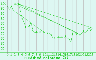 Courbe de l'humidit relative pour Platform P11-b Sea