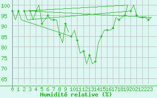 Courbe de l'humidit relative pour Wunstorf